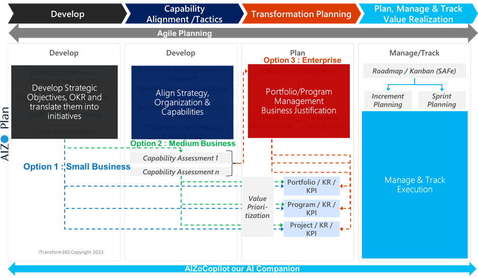 iTransform365© multi-size enterprises DX approach